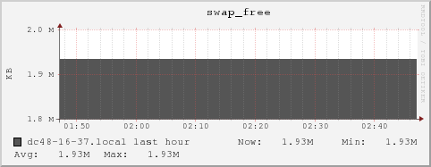 dc48-16-37.local swap_free