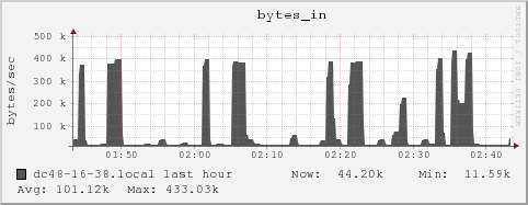 dc48-16-38.local bytes_in