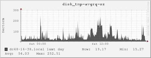 dc48-16-38.local disk_tmp-avgrq-sz