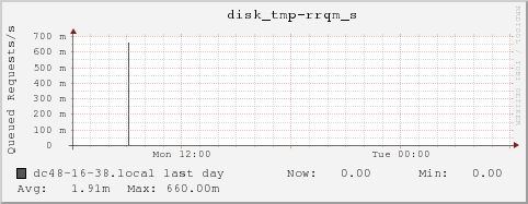 dc48-16-38.local disk_tmp-rrqm_s
