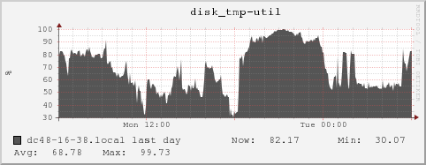 dc48-16-38.local disk_tmp-util