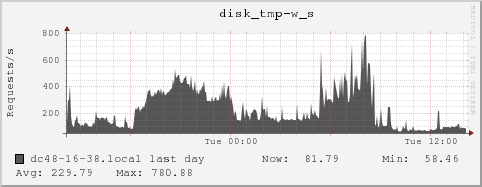dc48-16-38.local disk_tmp-w_s