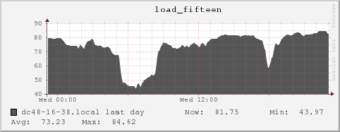 dc48-16-38.local load_fifteen
