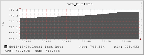 dc48-16-38.local mem_buffers