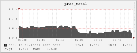 dc48-16-38.local proc_total