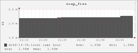 dc48-16-38.local swap_free