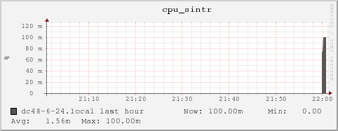 dc48-6-24.local cpu_sintr