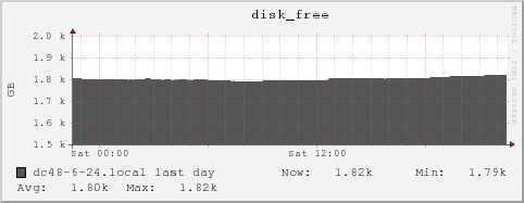 dc48-6-24.local disk_free