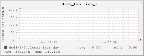 dc48-6-24.local disk_tmp-rrqm_s
