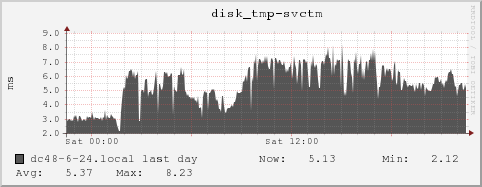 dc48-6-24.local disk_tmp-svctm