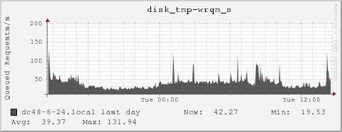 dc48-6-24.local disk_tmp-wrqm_s