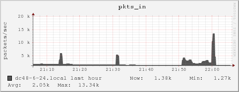 dc48-6-24.local pkts_in