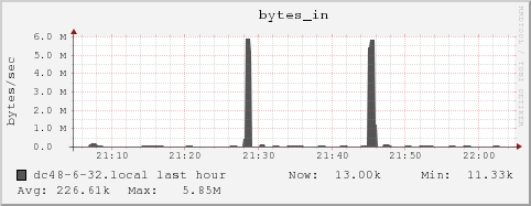 dc48-6-32.local bytes_in