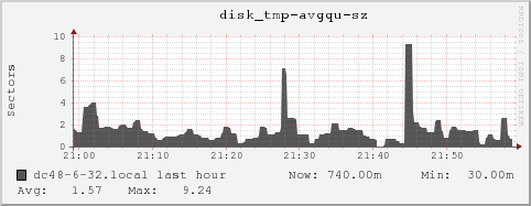 dc48-6-32.local disk_tmp-avgqu-sz