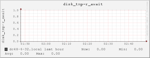 dc48-6-32.local disk_tmp-r_await