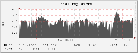 dc48-6-32.local disk_tmp-svctm