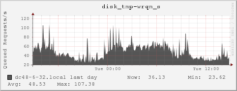 dc48-6-32.local disk_tmp-wrqm_s