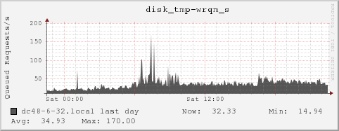 dc48-6-32.local disk_tmp-wrqm_s