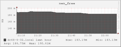 dc48-6-32.local mem_free