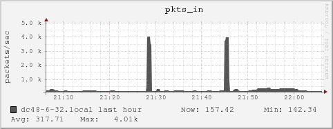 dc48-6-32.local pkts_in