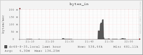 dc48-8-35.local bytes_in