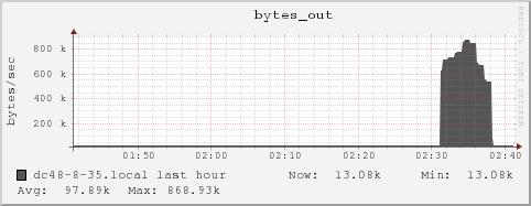 dc48-8-35.local bytes_out