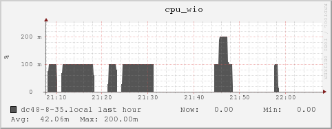 dc48-8-35.local cpu_wio