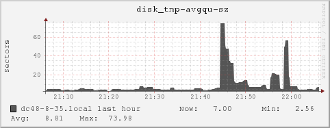 dc48-8-35.local disk_tmp-avgqu-sz