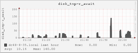 dc48-8-35.local disk_tmp-r_await