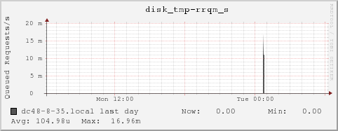 dc48-8-35.local disk_tmp-rrqm_s