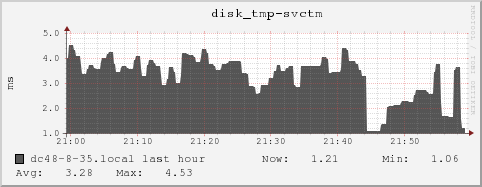 dc48-8-35.local disk_tmp-svctm