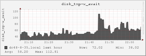 dc48-8-35.local disk_tmp-w_await