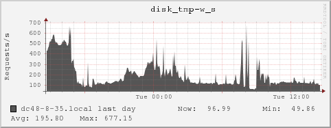 dc48-8-35.local disk_tmp-w_s