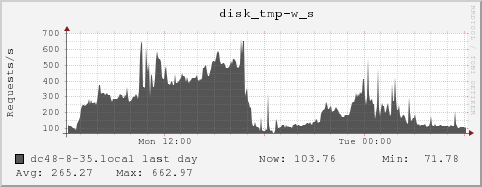 dc48-8-35.local disk_tmp-w_s