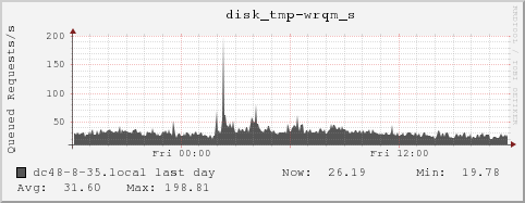 dc48-8-35.local disk_tmp-wrqm_s