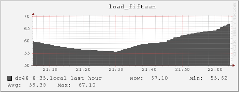 dc48-8-35.local load_fifteen