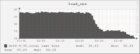 dc48-8-35.local load_one