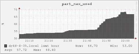 dc48-8-35.local part_max_used