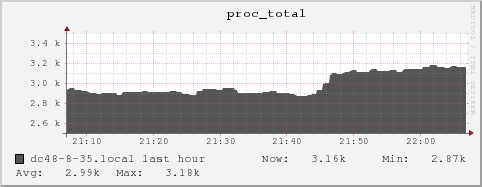 dc48-8-35.local proc_total