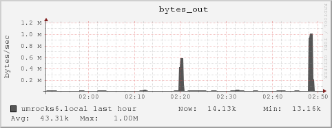 umrocks6.local bytes_out