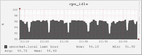 umrocks6.local cpu_idle