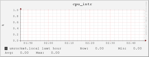 umrocks6.local cpu_intr