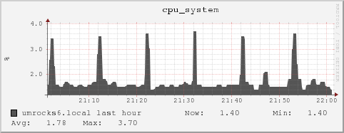 umrocks6.local cpu_system