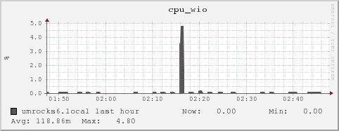 umrocks6.local cpu_wio