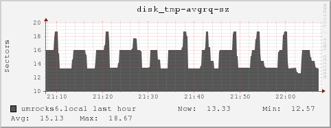 umrocks6.local disk_tmp-avgrq-sz