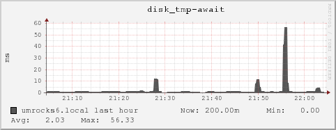 umrocks6.local disk_tmp-await