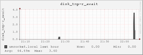 umrocks6.local disk_tmp-r_await