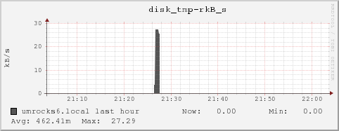 umrocks6.local disk_tmp-rkB_s