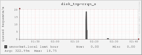 umrocks6.local disk_tmp-rrqm_s