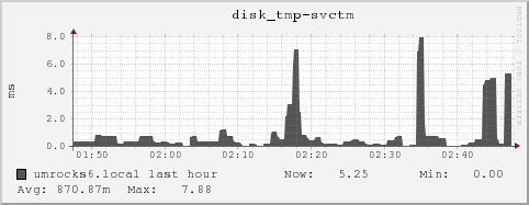 umrocks6.local disk_tmp-svctm